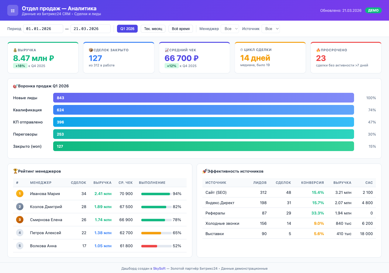 Дашборд продаж