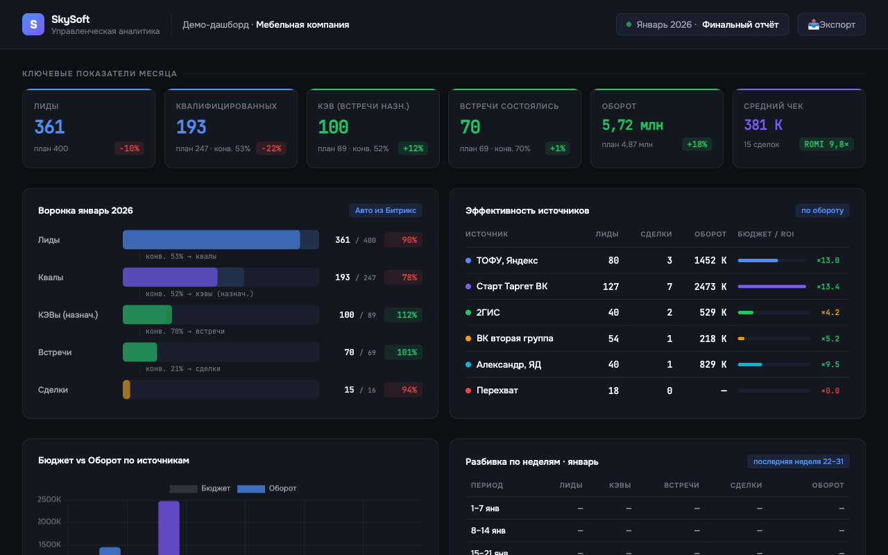 Дашборд маркетинга